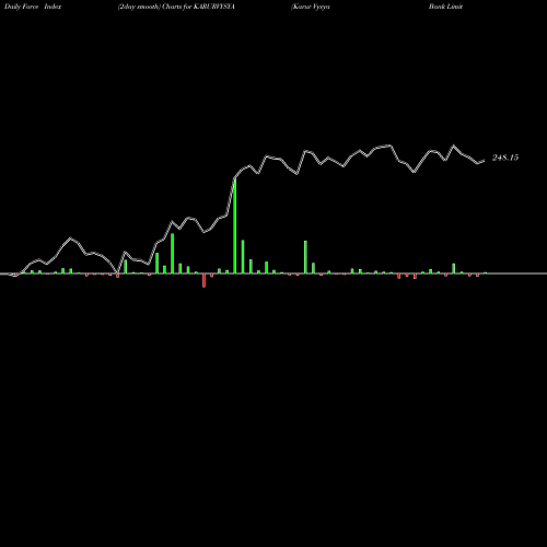 Force Index chart Karur Vysya Bank Limited KARURVYSYA share NSE Stock Exchange 