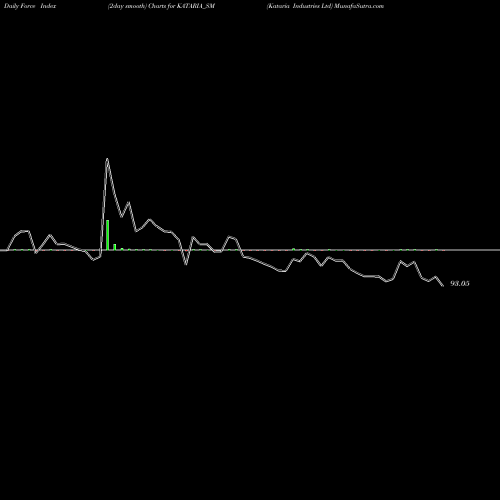 Force Index chart Kataria Industries Ltd KATARIA_SM share NSE Stock Exchange 