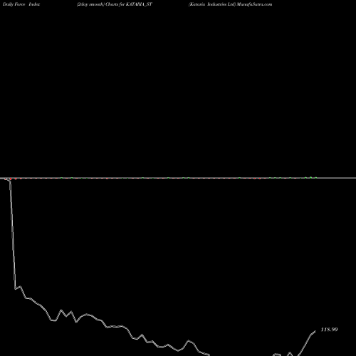 Force Index chart Kataria Industries Ltd KATARIA_ST share NSE Stock Exchange 
