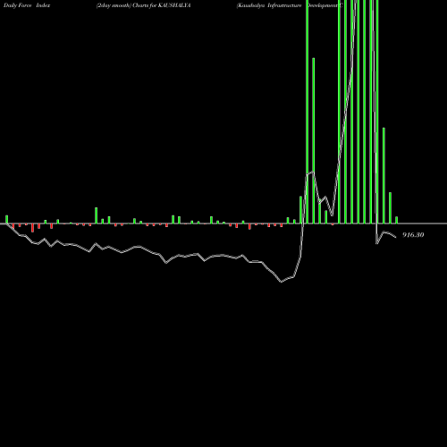 Force Index chart Kaushalya Infrastructure Development Corporation Limited KAUSHALYA share NSE Stock Exchange 
