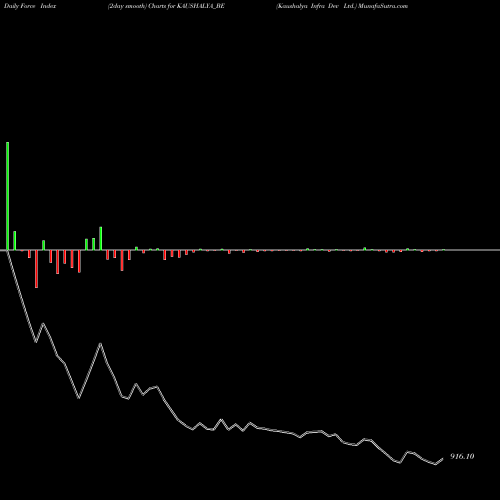 Force Index chart Kaushalya Infra Dev Ltd. KAUSHALYA_BE share NSE Stock Exchange 
