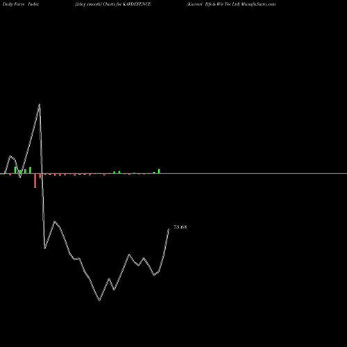 Force Index chart Kavveri Dfs & Wir Tec Ltd KAVDEFENCE share NSE Stock Exchange 