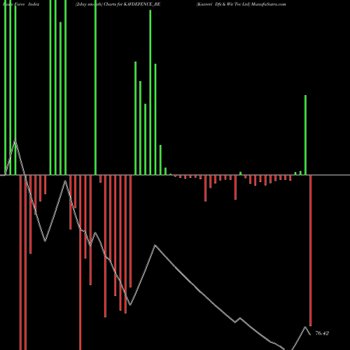 Force Index chart Kavveri Dfs & Wir Tec Ltd KAVDEFENCE_BE share NSE Stock Exchange 