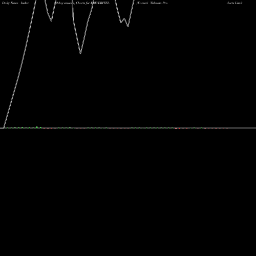 Force Index chart Kavveri Telecom Products Limited KAVVERITEL share NSE Stock Exchange 