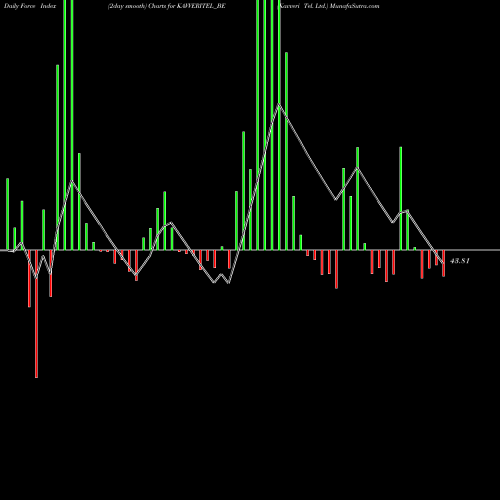 Force Index chart Kavveri Tel. Ltd. KAVVERITEL_BE share NSE Stock Exchange 