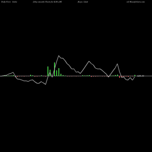 Force Index chart Kaya Limited KAYA_BE share NSE Stock Exchange 