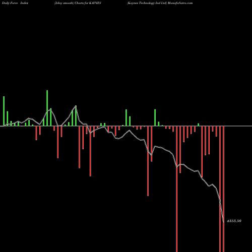 Force Index chart Kaynes Technology Ind Ltd KAYNES share NSE Stock Exchange 