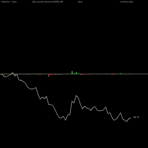 Force Index chart Kaytex Fabrics Limited KAYTEX_SM share NSE Stock Exchange 