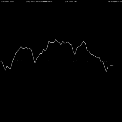 Force Index chart Kbc Global Limited KBCGLOBAL share NSE Stock Exchange 