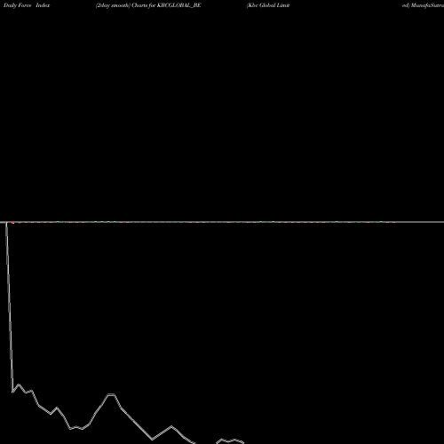 Force Index chart Kbc Global Limited KBCGLOBAL_BE share NSE Stock Exchange 