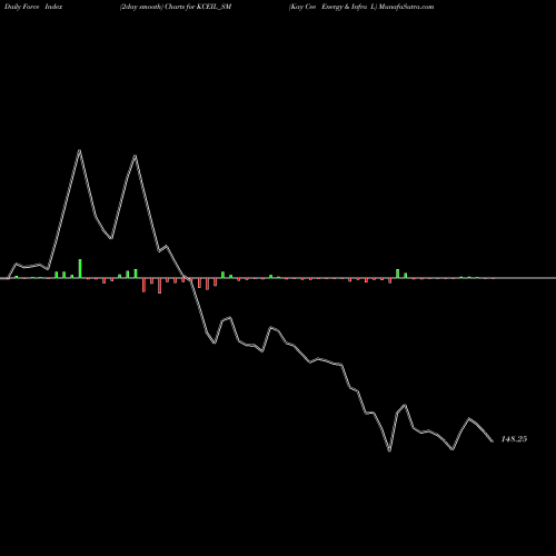 Force Index chart Kay Cee Energy & Infra L KCEIL_SM share NSE Stock Exchange 