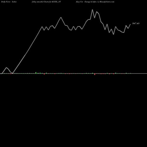 Force Index chart Kay Cee Energy & Infra L KCEIL_ST share NSE Stock Exchange 
