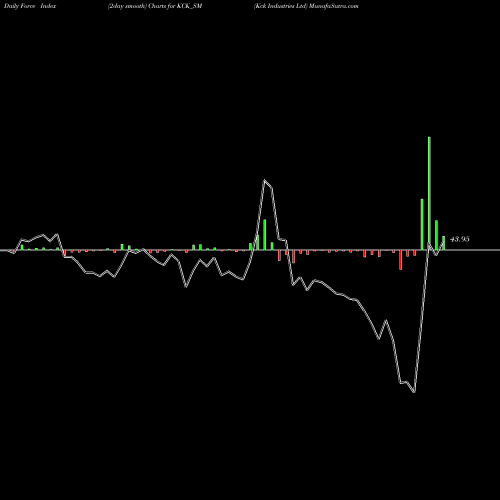Force Index chart Kck Industries Ltd KCK_SM share NSE Stock Exchange 