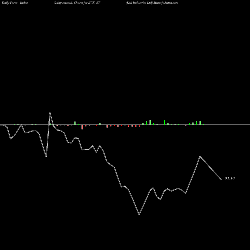 Force Index chart Kck Industries Ltd KCK_ST share NSE Stock Exchange 
