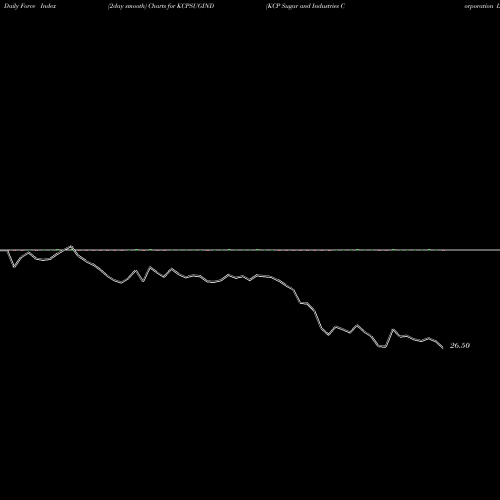 Force Index chart KCP Sugar And Industries Corporation Limited KCPSUGIND share NSE Stock Exchange 