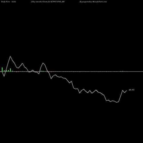 Force Index chart Kcpsugarindus KCPSUGIND_BE share NSE Stock Exchange 