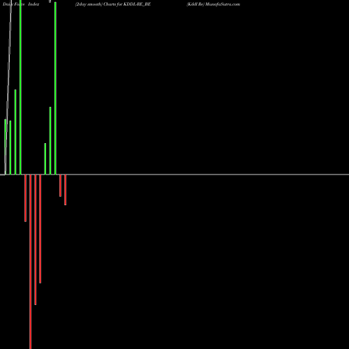 Force Index chart Kddl Re KDDL-RE_BE share NSE Stock Exchange 
