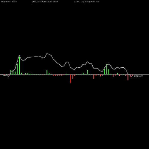 Force Index chart KDDL Ltd KDDL share NSE Stock Exchange 