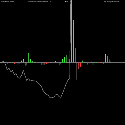 Force Index chart Kddl Limited KDDL_BE share NSE Stock Exchange 