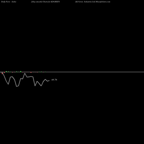 Force Index chart Kd Green Industries Ltd KDGREEN share NSE Stock Exchange 