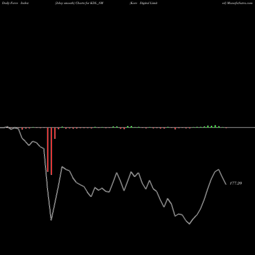Force Index chart Kore Digital Limited KDL_SM share NSE Stock Exchange 