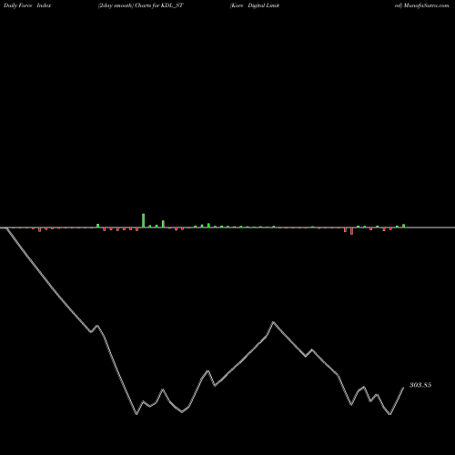 Force Index chart Kore Digital Limited KDL_ST share NSE Stock Exchange 