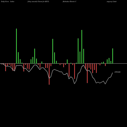 Force Index chart Kirloskar Electric Company Limited KECL share NSE Stock Exchange 