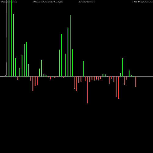 Force Index chart Kirloskar Electric Co Ltd KECL_BE share NSE Stock Exchange 