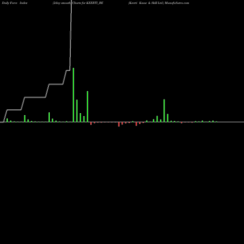 Force Index chart Keerti Know & Skill Ltd. KEERTI_BE share NSE Stock Exchange 
