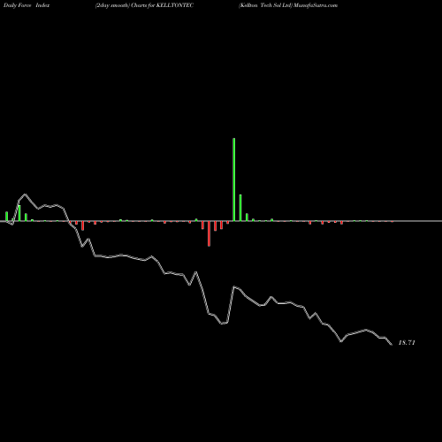 Force Index chart Kellton Tech Sol Ltd KELLTONTEC share NSE Stock Exchange 