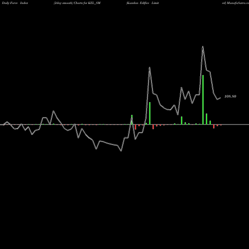 Force Index chart Kundan Edifice Limited KEL_SM share NSE Stock Exchange 