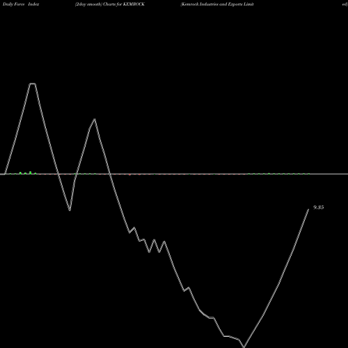 Force Index chart Kemrock Industries And Exports Limited KEMROCK share NSE Stock Exchange 