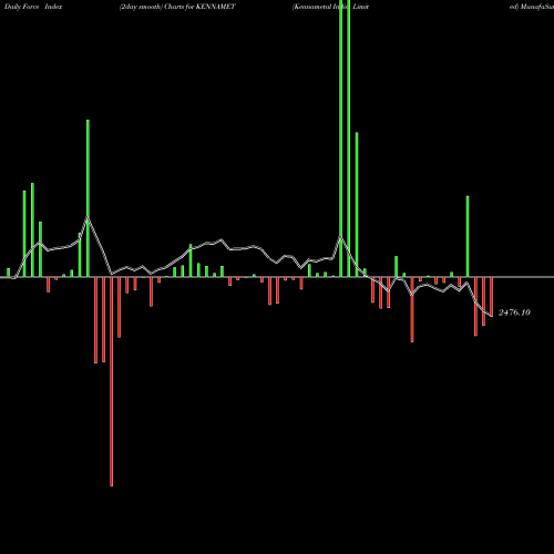 Force Index chart Kennametal India Limited KENNAMET share NSE Stock Exchange 