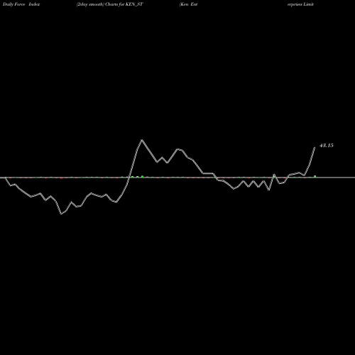Force Index chart Ken Enterprises Limited KEN_ST share NSE Stock Exchange 