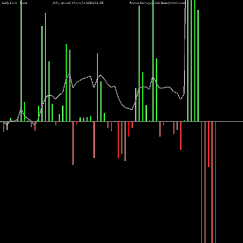 Force Index chart Kernex Microsys(i) Ltd KERNEX_BE share NSE Stock Exchange 