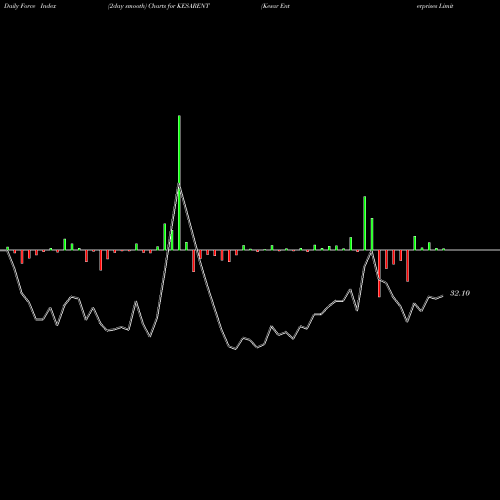 Force Index chart Kesar Enterprises Limited KESARENT share NSE Stock Exchange 