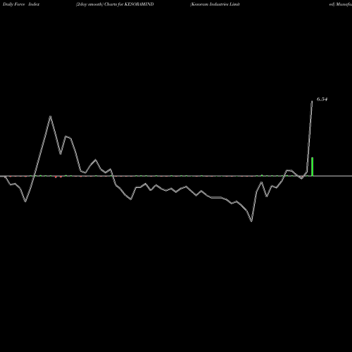 Force Index chart Kesoram Industries Limited KESORAMIND share NSE Stock Exchange 