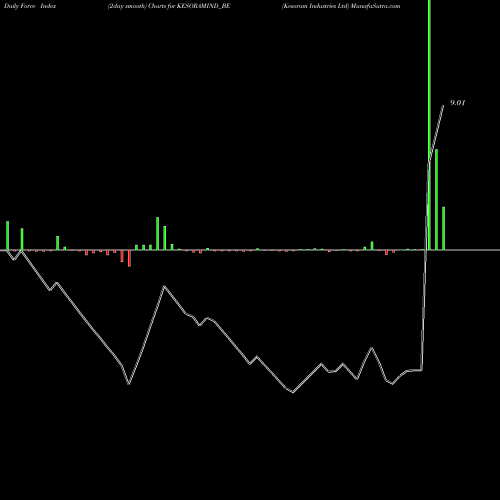 Force Index chart Kesoram Industries Ltd KESORAMIND_BE share NSE Stock Exchange 