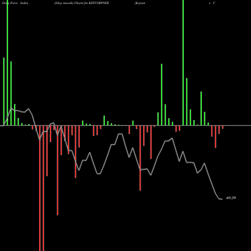 Force Index chart Keynote Corporate Services Limited KEYCORPSER share NSE Stock Exchange 