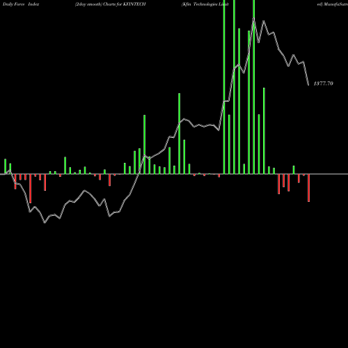 Force Index chart Kfin Technologies Limited KFINTECH share NSE Stock Exchange 