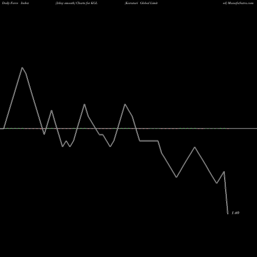 Force Index chart Karuturi Global Limited KGL share NSE Stock Exchange 