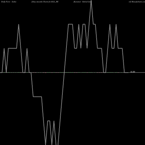 Force Index chart Karuturi Global Limited KGL_BE share NSE Stock Exchange 