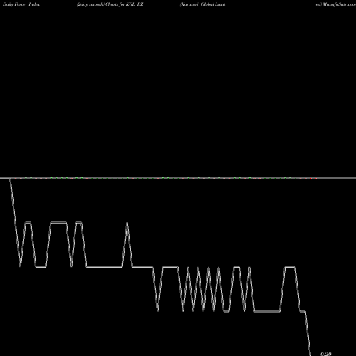 Force Index chart Karuturi Global Limited KGL_BZ share NSE Stock Exchange 