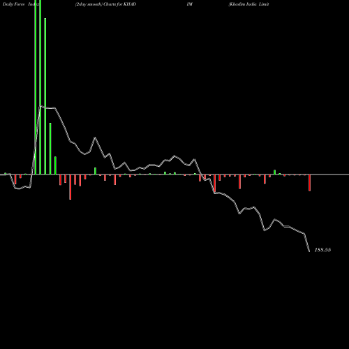 Force Index chart Khadim India Limited KHADIM share NSE Stock Exchange 