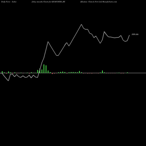 Force Index chart Khaitan Chem & Fert Ltd KHAICHEM_BE share NSE Stock Exchange 