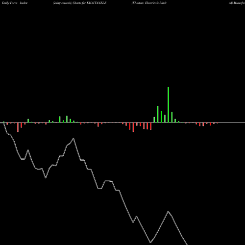 Force Index chart Khaitan Electricals Limited KHAITANELE share NSE Stock Exchange 