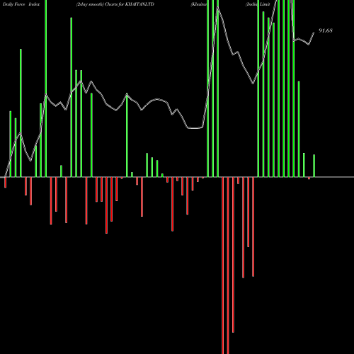 Force Index chart Khaitan (India) Limited KHAITANLTD share NSE Stock Exchange 