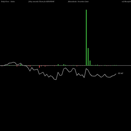 Force Index chart Khandwala Securities Limited KHANDSE share NSE Stock Exchange 