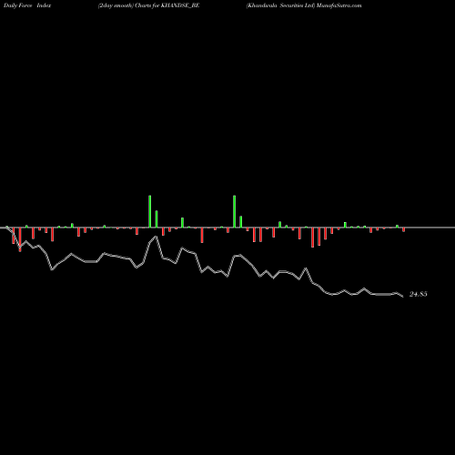 Force Index chart Khandwala Securities Ltd KHANDSE_BE share NSE Stock Exchange 