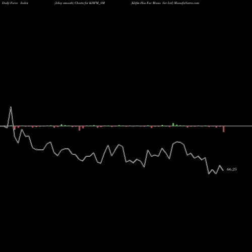 Force Index chart Khfm Hos Fac Mana Ser Ltd KHFM_SM share NSE Stock Exchange 